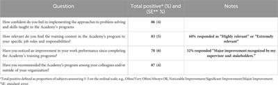 Blended e-learning and certification for medicines development professionals: results of a 7-year collaboration between King’s College, London and the GMDP Academy, New York